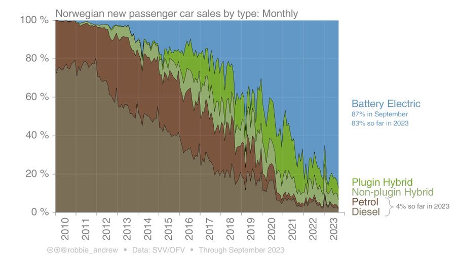 nilsoborn's tweet photo. Norwegen hat (mit hohen Anreizen) in einer Zeit als Elektroautos deutlich teuerer waren als Verbrenner innerhalb von ~10 Jahren die Transformation zu ~90% EV gemacht. Glaubt irgendjemand wirklich, dass das in D bei wettbewerbsfähigen BEV länger als 10 Jahre dauert? https://t.co/5Mn9uEfGu2