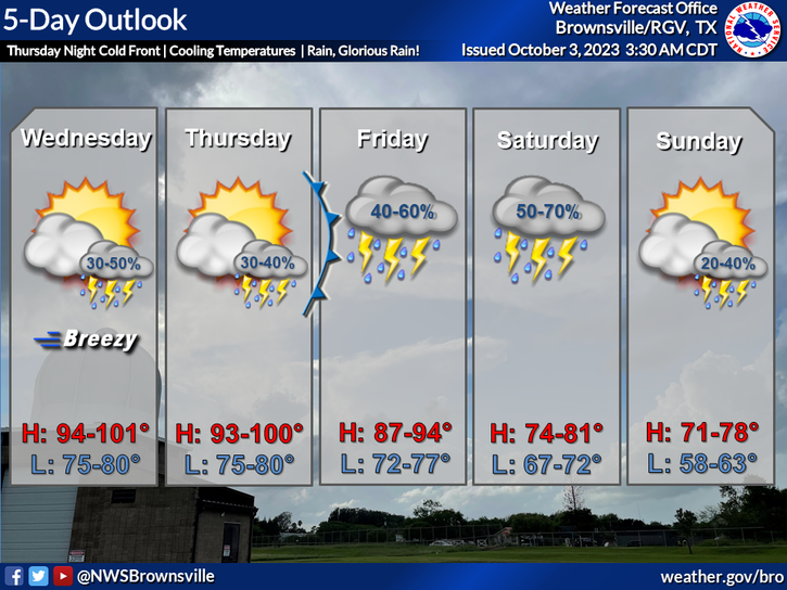 NWSBrownsville's tweet photo. A cold front is expected to pass through Deep South Texas and the Rio Grande Valley Thursday night. Hot temperatures and scattered rain will occur ahead of the front, with a greater chance of rain and Fall-like temperatures forecast in the wake of the front. #rgv #txwx #rgvwx https://t.co/co3GCBnMZq