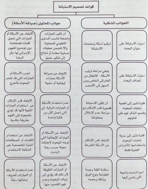 ✍️ قواعد تصميم الاستبيان👇

#الدكتوراه 
#الماجستير