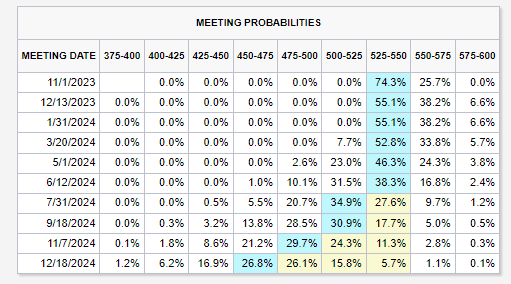 Affsec's tweet image. All eyes on the US 10 year and the impact on risk assets.  Our valuation indicating that the market discounting 100bps hike at current levels - fair value closer to 4%

FED futures indicating that rates have peaked, with a first cut estimated 24Q3.  

Buy the dip imo.