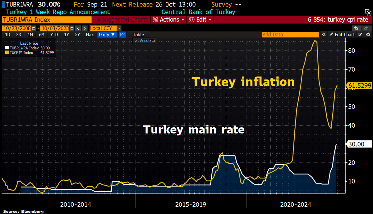 Schuldensuehner's tweet photo. #Turkey’s #Inflation tops 60% despite massive interest rate hikes as oil surge worsens outlook. https://t.co/PKYg9UxUlR