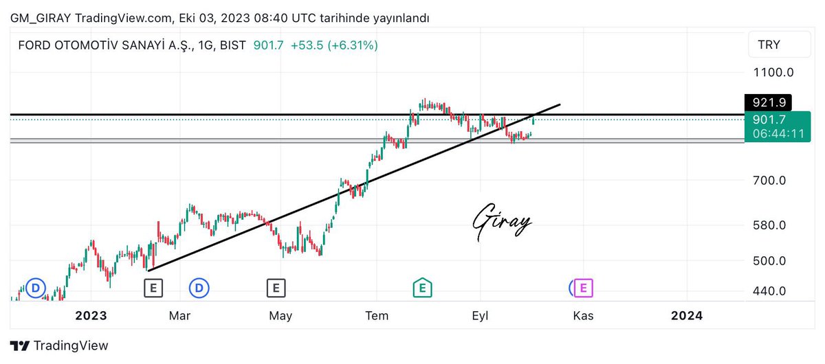 #FROTO 

Telegram kanalında destek seviyesinde olduğunu bahsetmiştik güzel bir atak geldi ilk hedef bölgesi 921 seviyesi geçebilirse yükseliş devam edecektir..#btc 
#bist #BIST30 #eva #Eth