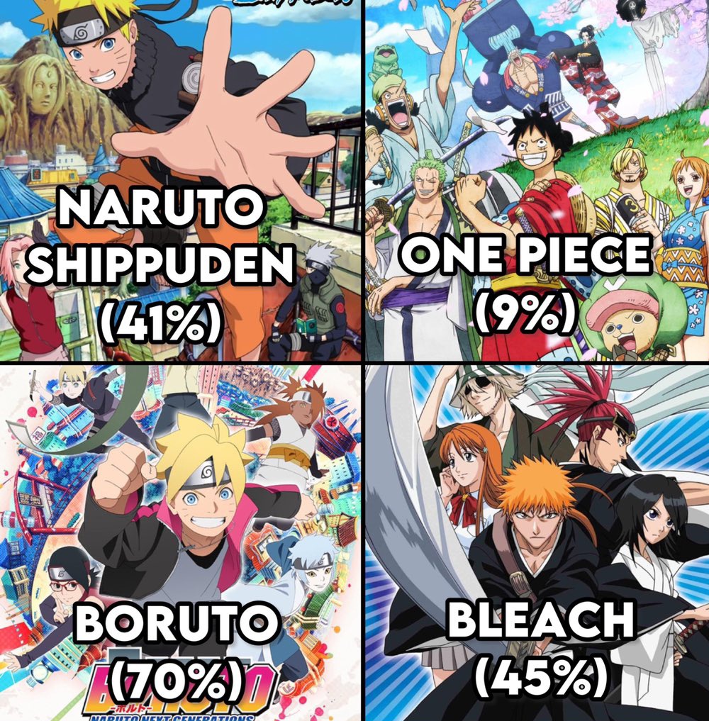 Zuffy on X: Anime filler percentages  / X