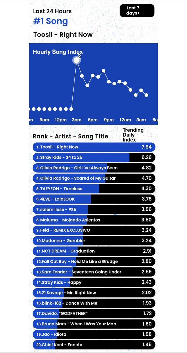 HTSChart's tweet photo. 🇺🇸Billboard
#HotTrendingSongs
Real-Time

#2 #StrayKids 24 to 25 ⬇️
#5 #TAEYEON Timeless ⬆️
#6 #4EVE #LalaLOOK ⬆️
#11 #NCTDREAM #Graduation ⬇️
#14 #StrayKids HaPpY ⬇️

JST 10月3日 18:00 https://t.co/NszJo6vfkl