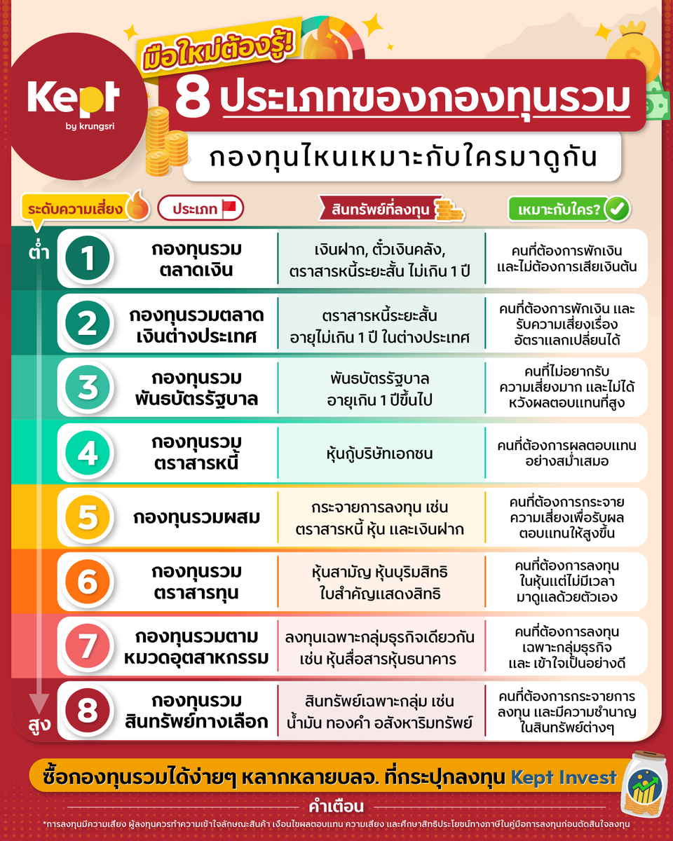 Keptbykrungsri's tweet photo. โพสต์เดียวจบ‍‍‍‍‍‍ สำหรับมือใหม่ที่สนใจกองทุนรวมวันนี้ Kept รวมมาให้แล้วกับ 8 ประเภทของกองทุนรวม กองทุนไหนเหมาะกับใครมาดูกัน

ใครอยากลงทุนแต่ยังไม่มีแอป
โหลดเลย👉 https://t.co/TLD3vGSPYv

#Keptbykrungsri #Keptinvest #invest #กองทุนรวม https://t.co/usxwehWVaW