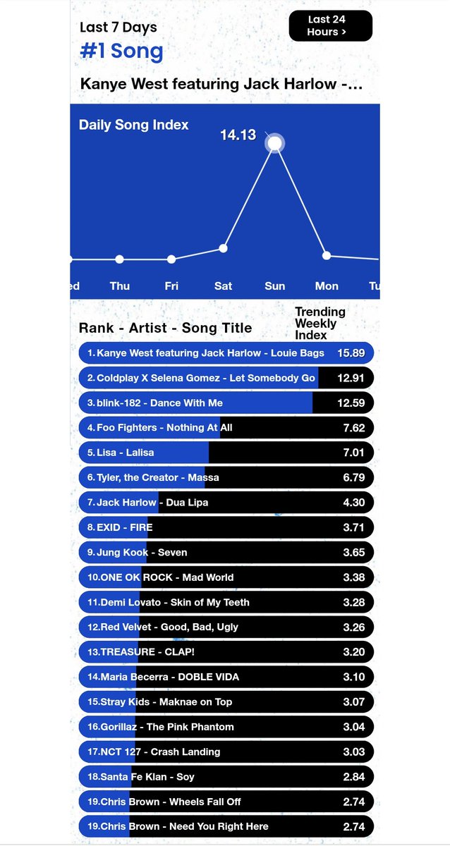 HTSChart's tweet photo. 🇺🇸Billboard
#HotTrendingSongs
Real-Time

#2 #StrayKids 24 to 25 ⬇️
#5 #TAEYEON Timeless ⬆️
#6 #4EVE #LalaLOOK ⬆️
#11 #NCTDREAM #Graduation ⬇️
#14 #StrayKids HaPpY ⬇️

JST 10月3日 18:00 https://t.co/NszJo6vfkl