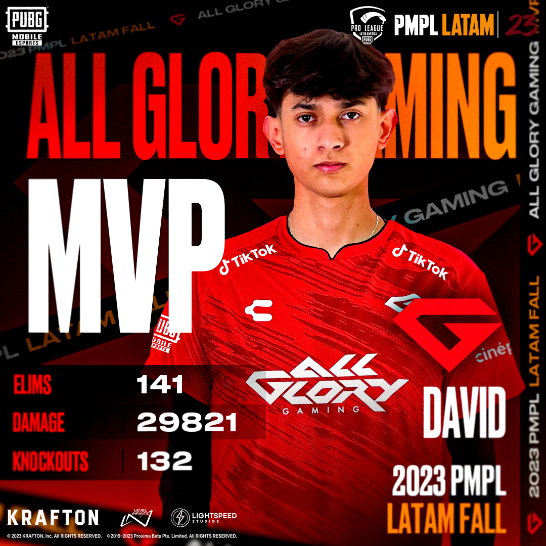 EsportsPUBGM's tweet photo. 🏆Congratulations to DAVID for becoming the MVP of 2023 PMPL LATAM FALL!
🎉His exceptional skills have delivered thrilling matches to us all!
Let's cheer for him!👏👏
🔥Download PUBG MOBILE now: https://t.co/wQ82NEBjqh
#PUBGMOBILE #PUBGMESPORTS #PMPL #PMPLLATAM https://t.co/IQCk7g5QP9