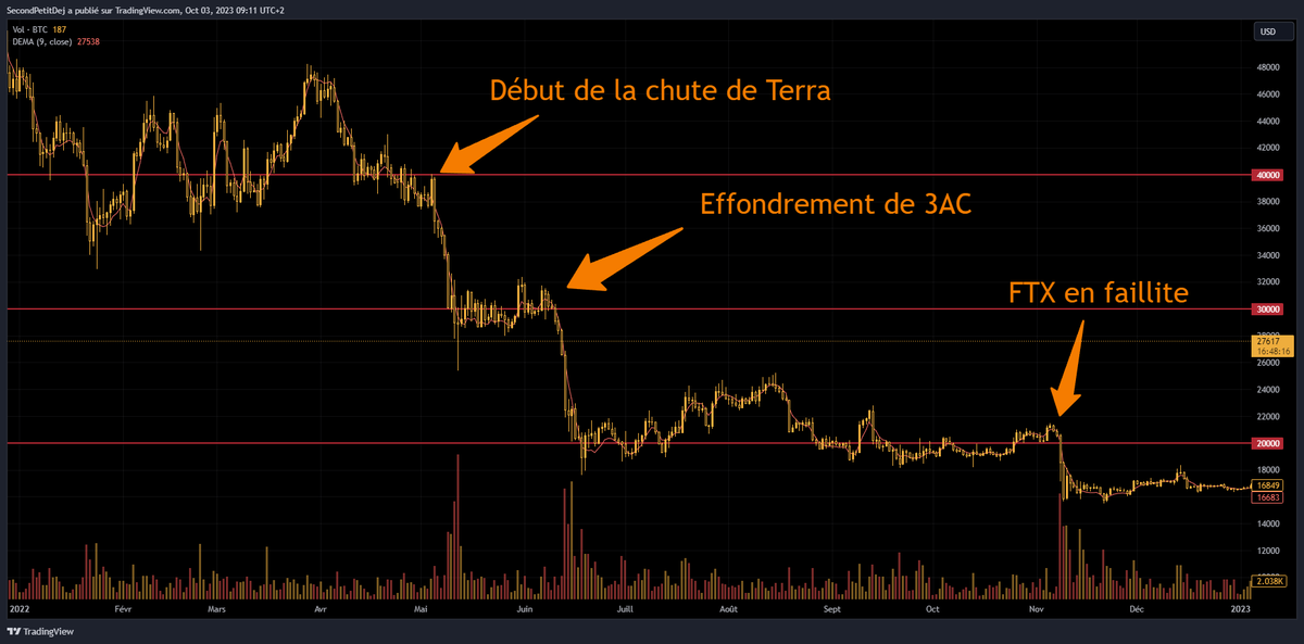 CryptoastMedia's tweet photo. Aujourd'hui débute le tant attendu procès de Sam Bankman-Fried, l'ancien PDG de FTX 👨‍⚖️

D'une durée de 6 semaines, nous nous attendons à ce que ce dernier prenne fin le 9 novembre, bien que la durée puisse être raccourcie.

L'occasion de faire un rapide retour sur l'histoire de FTX et sur tout ce que vous devez savoir avant le début du procès 👇
@SBF_FTX, fort d'une expérience dans le milieu financier chez Jane Street, lance l'entreprise de trading Alameda Research en 2017. Composée d'une vingtaine de salariés, la firme réalise 20 millions de dollars de bénéfices en 3 semaines en profitant d'opportunités d'arbitrage sur le Bitcoin.

2 ans plus tard, SBF lance @FTX_Official, et le succès est également rapidement au rendez-vous. Les partenariats et les opérations de sponsoring s'enchainent en parallèle du développement tentaculaire de l'empire FTX : la société est valorisée à plus de 30 milliards de dollars en 2021.

Et pourtant, le rêve tourna au cauchemar en 2022.

Une année 2022 plus que compliquée pour l'écosystème crypto, déjà entachée par les effondrements successifs de Terra (LUNA) et 3AC.
Au début du mois de novembre, l'empire de Sam Bankman-Fried, qui paraissait inébranlable et qui s'inscrivait comme seul concurrent sérieux à Binance, se voit fragilisé par une révélation de @CoinDesk : Alameda Research reposait entièrement sur le $FTT, le token natif de FTX.

La panique s'installe rapidement : nous venons d'apprendre que des milliards de dollars dépendent en réalité d'un token extrêmement volatil.

Dans la foulée, Binance annonce par la voix de son PDG @cz_binance procéder à la liquidation de tous ses FTT acquis lors d'un investissement stratégique.

Le cours du FTT ne cesse de s'effondrer, et le public prend peu à peu conscience que les révélations de CoinDesk étaient réelles.

Jusqu'au jour où FTX décida de se placer sous la protection du Chapitre 11 du régime des faillites américain, soit le 11 novembre.

Depuis que FTX s'est effondrée, les révélations se sont enchainées, entre détournement de fonds, achat de biens luxueux aux frais des clients de la plateforme, financements obscurs de campagnes politiques, malversations internes, blanchiment d'argent, corruption et amateurisme total.

John Ray III, nommé PDG de FTX le temps que la société finalise sa procédure de faillite, s'est montré sans équivoque quant à la situation de l'exchange :

« Au cours de ma carrière, je n'ai jamais été témoin d'une défaillance aussi totale des contrôles des entreprises et d'une absence aussi totale d'informations financières fiables que dans le cas présent. »

Depuis, Sam Bankman-Fried n'a eu cesse de clamer son innocence, et ce tout en accusant tour à tour ses compères, notamment Caroline Ellison, voire même son équipe d'avocats.

Mais aujourd'hui, SBF est seul au monde : ses anciens lieutenants, haut placés dans la hiérarchie passée de FTX, ont accepté de témoigner contre lui.

Actuellement, l'ancien PDG de FTX pourrait se retrouver face à une peine finale de plus de 100 ans d'emprisonnement, et ce procès vise justement à prouver son implication volontaire dans les diverses malversations lui étant reprochées.
En parallèle, Sam Bankman-Fried sera confronté à un nouveau procès au mois de mars 2024 concernant 5 chefs d'accusation qui ne seront pas traités dans le procès qui débute aujourd'hui.

Pour avoir plus de détails, retrouvez notre article dédié 👇

https://t.co/M5HyD4o0Wp