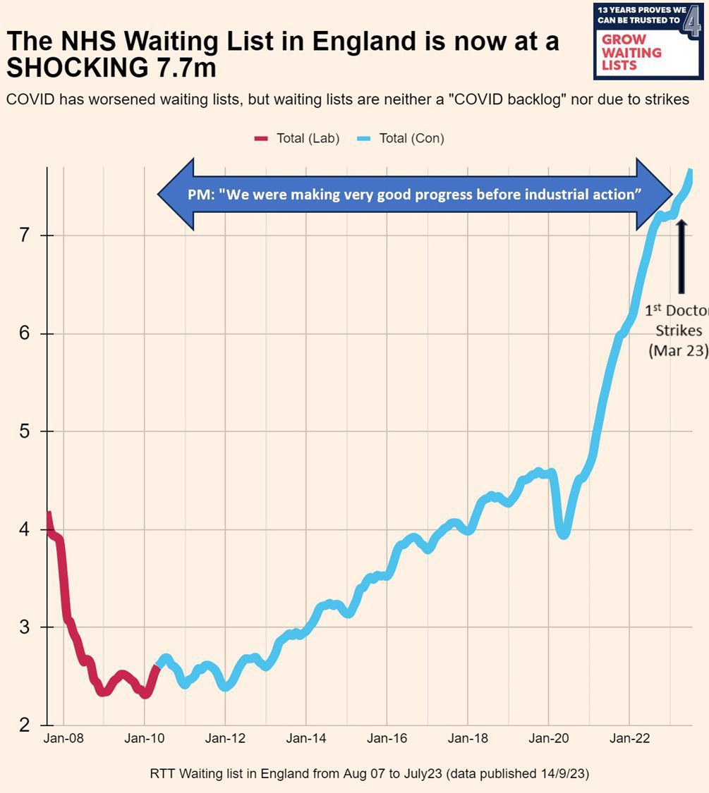 I hope you are wrong but I suspect you are right But if they do, this graph won’t cover up their gaslighting. And the public are clear it’s the government and not striking NHS staff causing waiting lists issues. And they will remember that at the election.