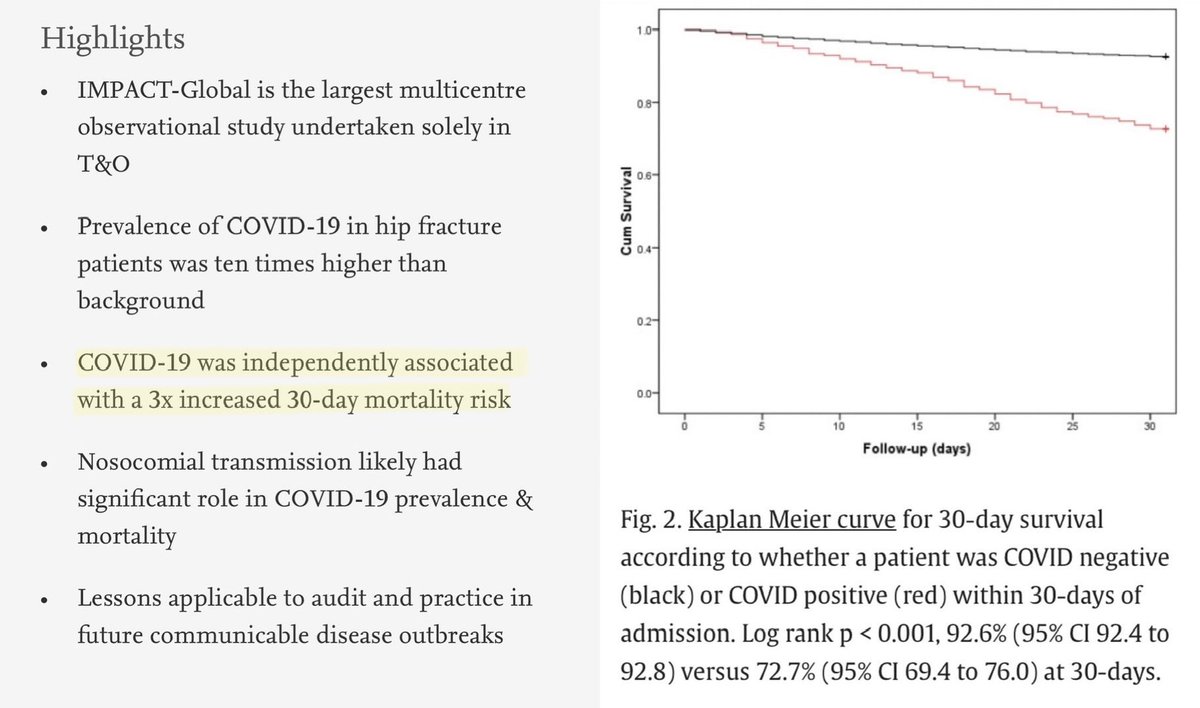 Results showed that: 📍Covid-19 was independently associated with a THREE TIMES HIGHER risk of dying within just 30 days of your hip fracture operation. sciencedirect.com/science/articl…