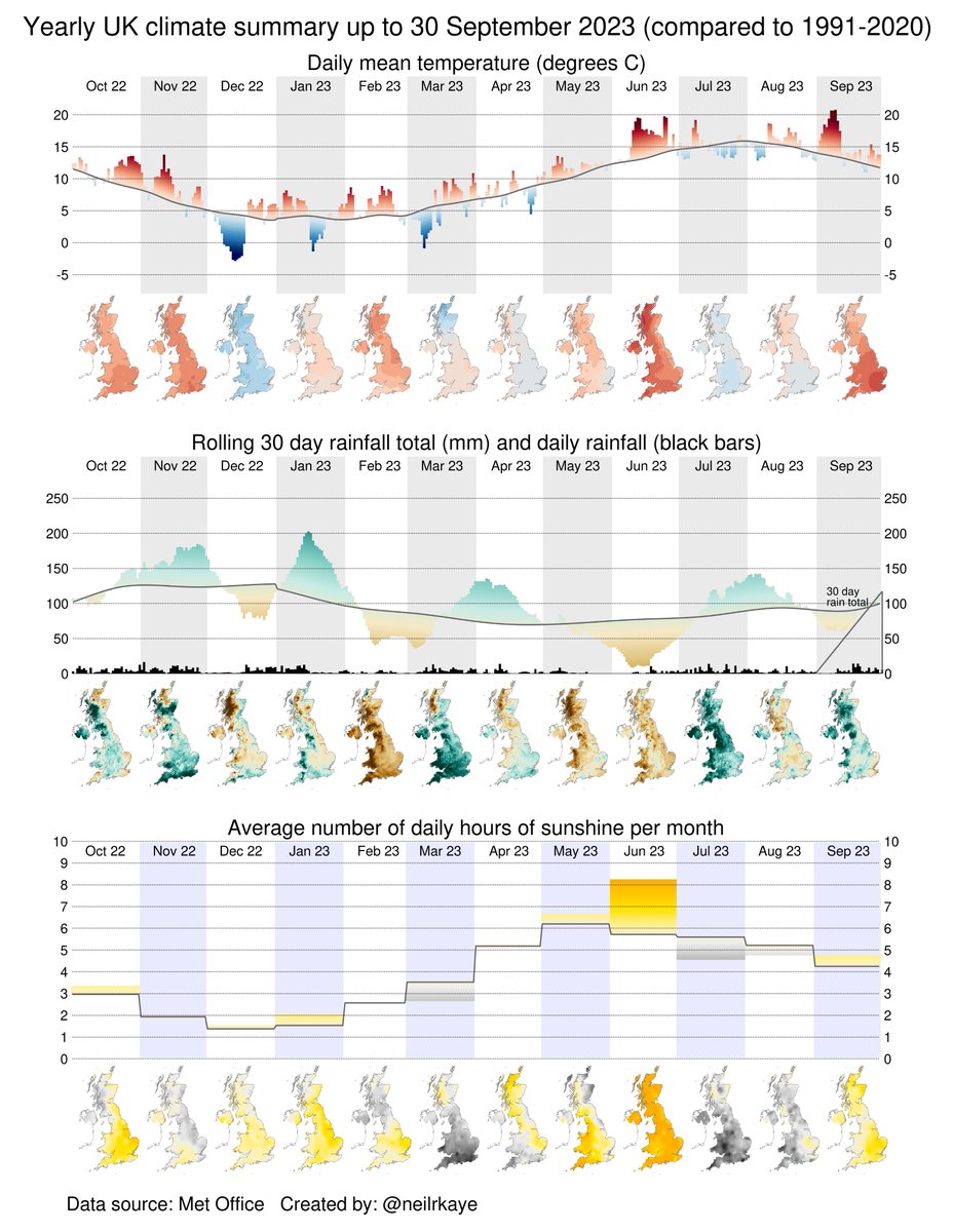 September in the UK was the joint warmest on record. It was dry in the first half and wet in the second. It was sunnier than normal. Here is the climate and weather summary for the past year. #dataviz #climatechange #globalwarming