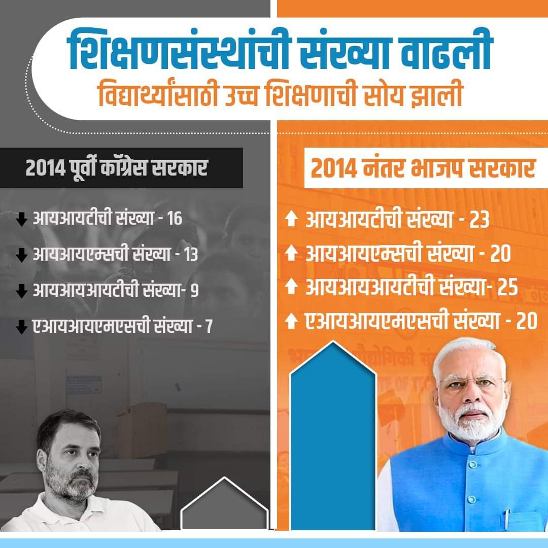 उच्च व तंत्रशिक्षण हीच प्रगतीची गुरुकिल्ली आहे. मोदी सरकारने सुरुवातीपासूनच शिक्षणाच्या गुणात्मक व संख्यात्मक वाढीकडे विशेष लक्ष दिले आणि त्याची फळे पुढील कित्येक पिढ्यांना सक्षम करणार आहेत.

#modisarkarke9saal #modisarkar #BJP4IND #BJPSarkar #AapleSarkar #ujwaladahiphale