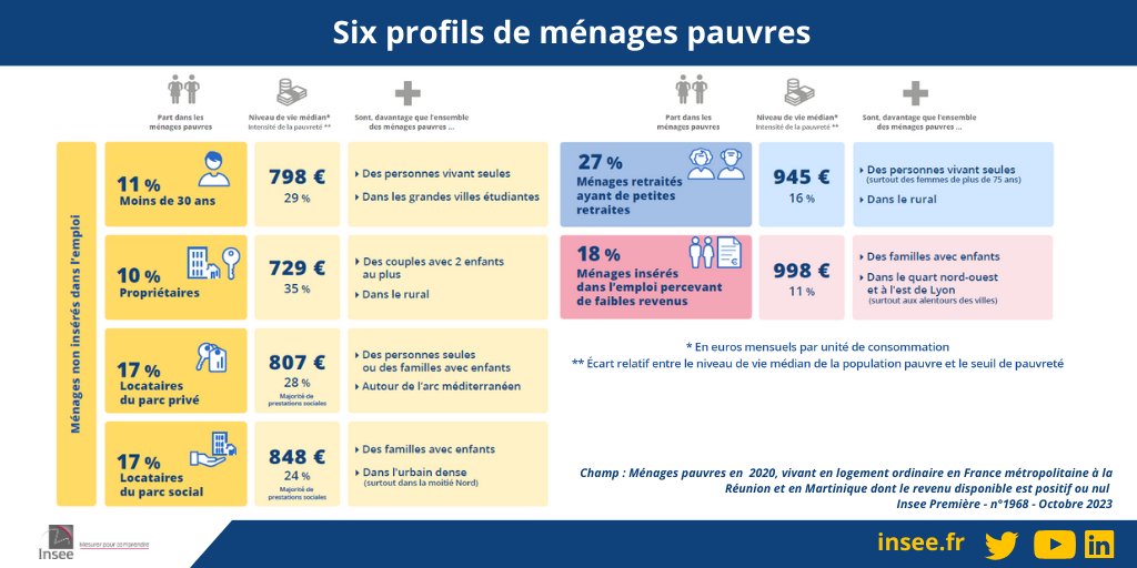 #Pauvreté | Dans une nouvelle publication, l'Insee définit 6 profils de ménages pauvres qui rendent compte de la diversité des situations de pauvreté monétaire et de leur répartition sur le territoire
👉 insee.fr/fr/statistique…
