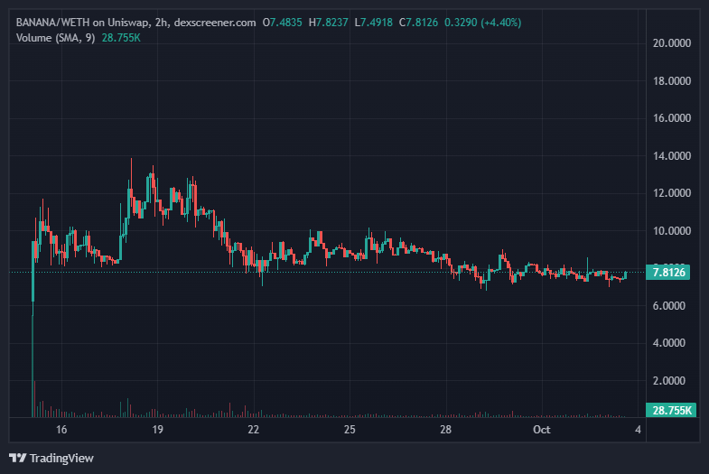 gaoeste's tweet photo. $Banana con này làm về Bot giống $unibot .
Doanh thu gần đây cao hơn $Unibot .
Target 30-50$
có ae nào cùng thuyền ko nhỉ =)) https://t.co/pSYapukbkg