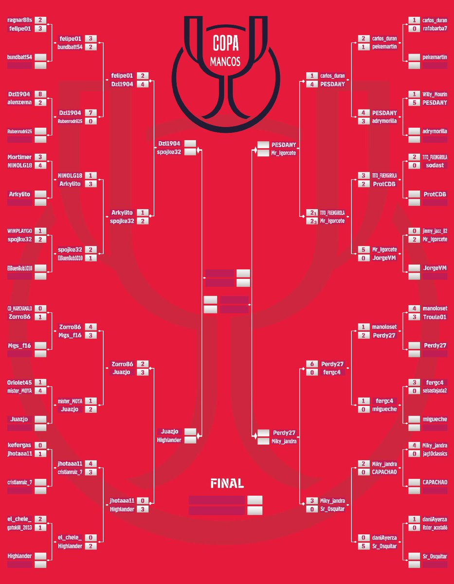 Ya tenemos en marcha los cuartos de final de la Copa Mancos. Donde tenemos 8 aspirantes que lucharan por alzarse con el trofeo. Muy buenos jugadores se han quedado por el camino. A partido unico puede pasar cualquier cosa. Suerte a los supervivientes! 💪🏻

#eFootball2024