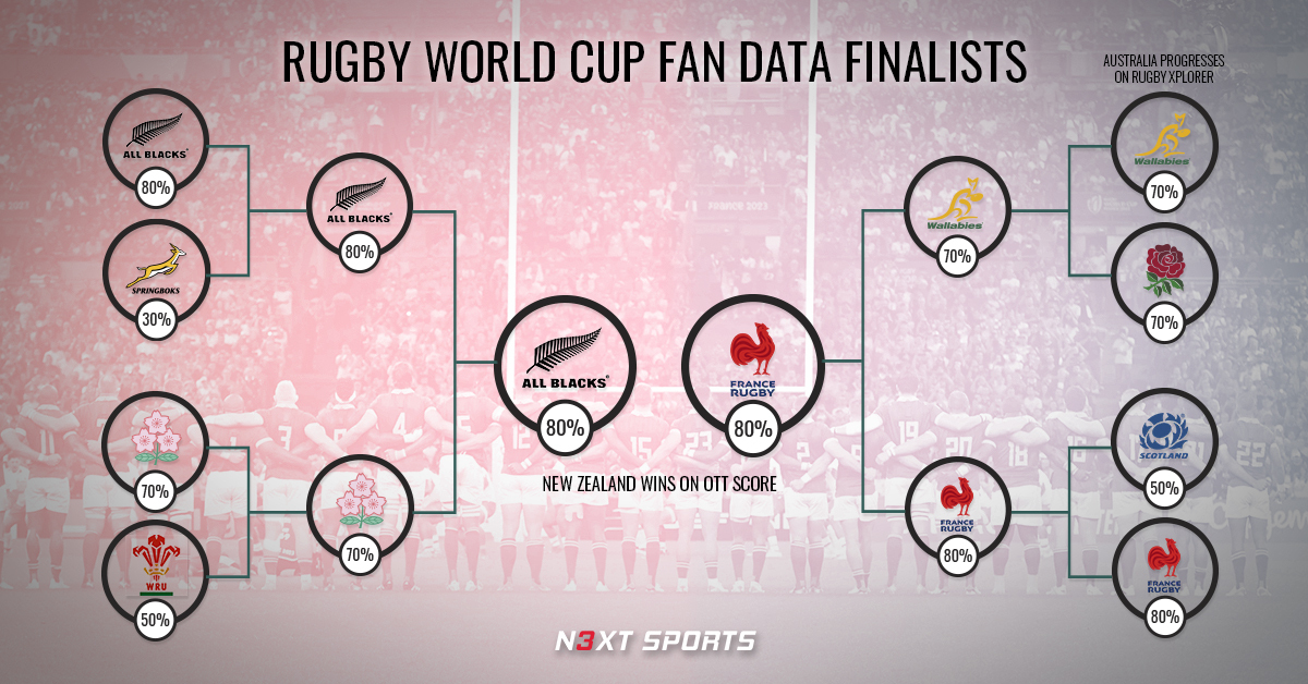 Our latest insights article outlines the #digitaltransformation efforts and fan-data strategies for the 20 member unions competing at the France 2023 Rugby World Cup. 👉🏼 Read on: n3xtsports.com/insights-rugby…