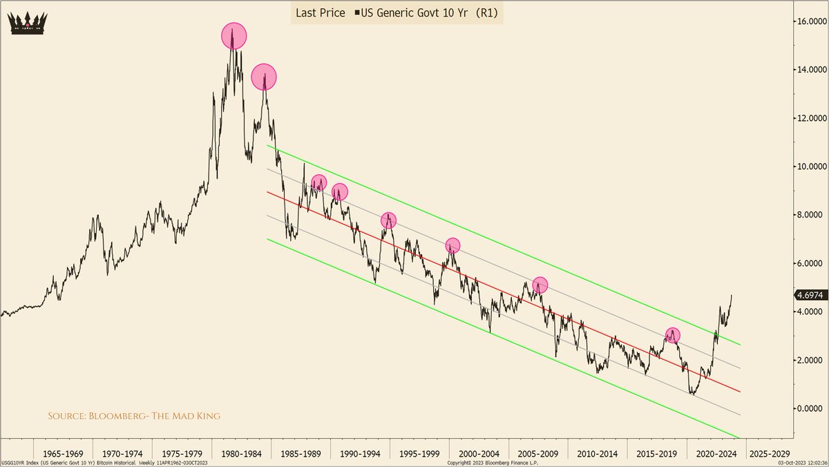 thecytadel's tweet photo. For finance professionals who commenced their careers after 1985 (including me), a continuous decline in rates has been the norm.

We've rarely encountered more than one standard deviation, and when we did we knew the Fed's next move.

Yet now we find ourselves approaching 4 standard deviations!

We are in uncharted territories, and expecting a soon Fed's pivot is almost delusional.