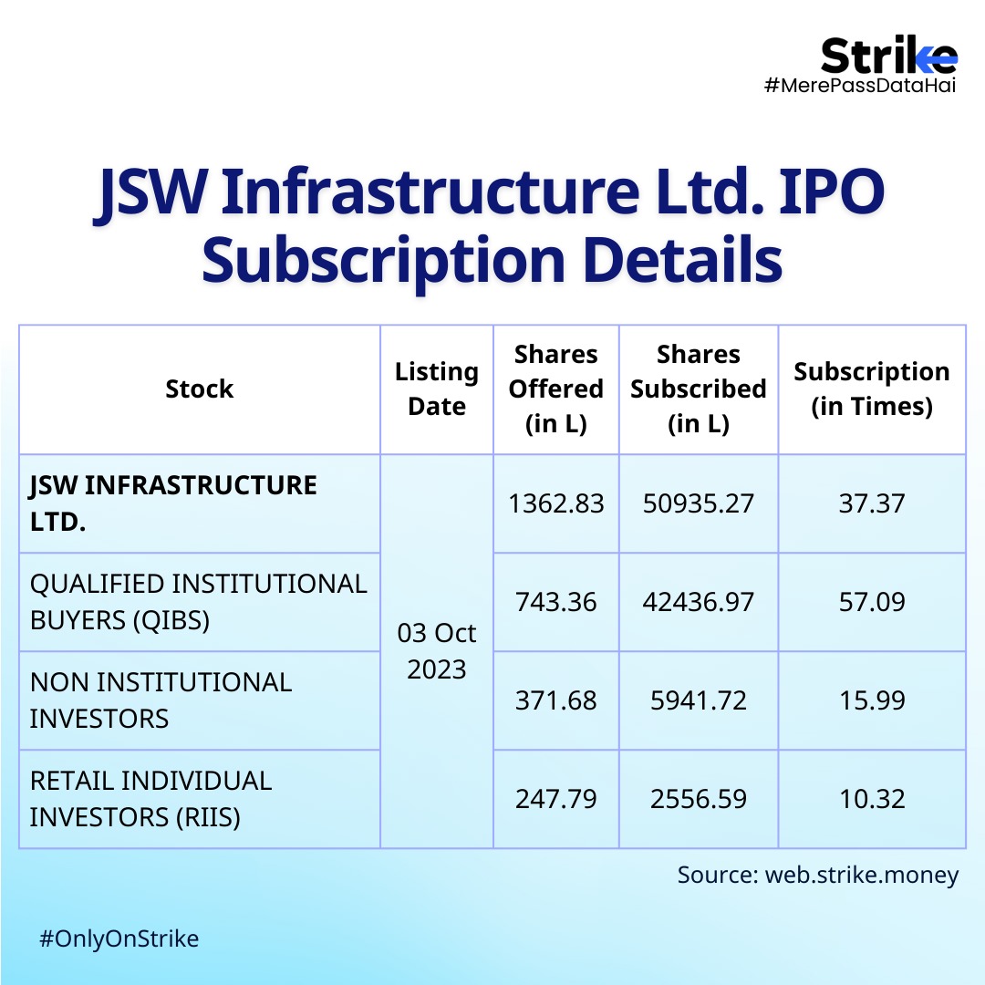 strike_ic's tweet photo. JSW Infrastructure Lists with a 20% Premium! 
Explore IPO Subscription Details 👇

➡️ To keep track of all the latest IPOs, including upcoming IPOs, ongoing IPOs, and IPO performance, visit: https://t.co/NWdVARSnx0

#jswipo #JSWInfra #IPO #IPOAlert #IPOListing #IPOWatch #investors @JSWInfra #NewListing #BREAKOUTSTOCKS #CNBC #jswsteel #BusinessNews #LatestUpdate #TrendingNews #nseindia #BSE #NSE #strike #infrastructure