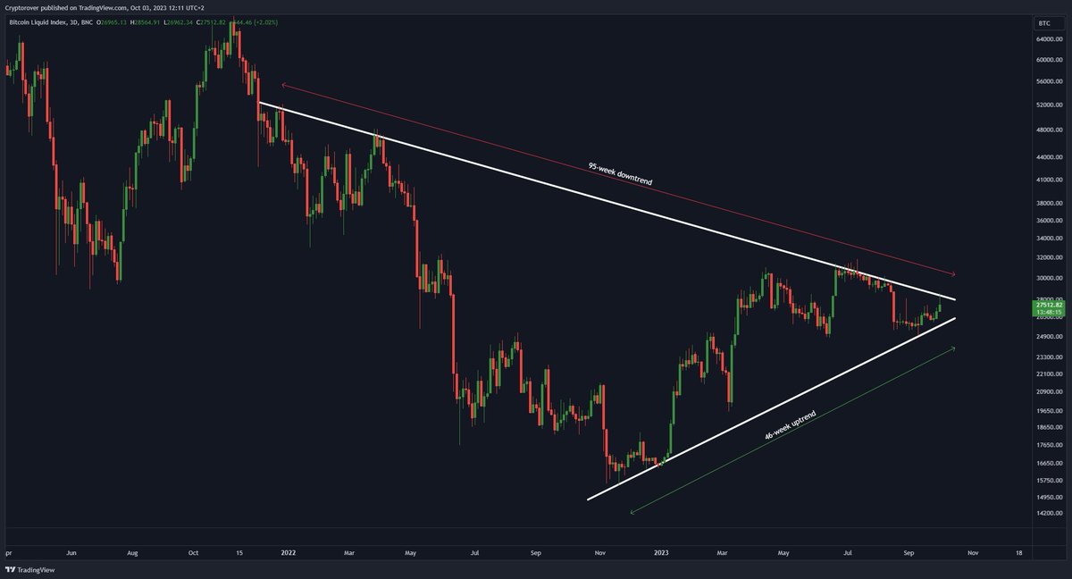 cryptorover's tweet photo. The bullish price target of this #Bitcoin breakout is $63,000! 🚀 https://t.co/IgRf7tjddz