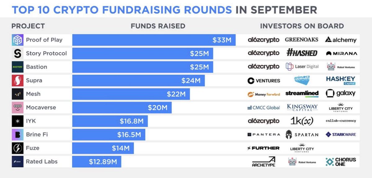 Thuat_dv's tweet image. Top 10 dự án gây quỹ Fundraising Rounds tháng 9.
Cùng điểm qua Top 10 vòng gây quỹ tiền điện tử tư nhân lớn nhất được hỗ trợ bởi các nhà đầu tư mạo hiểm tiền điện tử lớn như #a16zcrypto,#Hashed, #Greenoaks,#CoinbaseVentures, #Animoca Ventures,#Hashkey Capital.