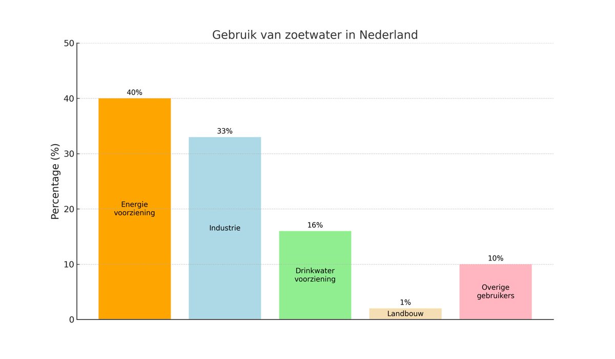 Water? 

Weet jij wie het meeste zoetwater gebruikt in Nederland?

1. De energievoorziening (40 procent)
2. De industrie (33 procent)
3. De drinkwatervoorziening (16 procent)
4. De landbouw (1 procent)

Overig: 10%