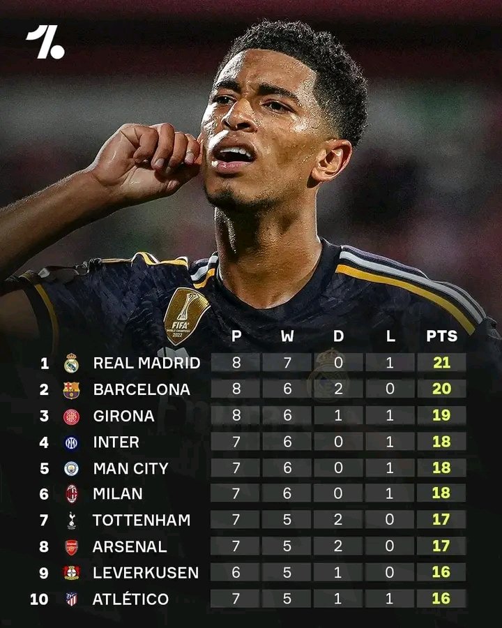 MarioDa50794492's tweet photo. 📈 Real Madrid are leading the way in Europe’s top 

#Estupinan #BreakingNews #Asake #PabloEcowas #3rdofOctober #TimiDakolo #Tinubu #TinubuFiles #tinubumustbedisqualified #NigeriaIndependence #GiantofAfrica #Lucy #Garnacho #NancyMaldonado #Luisdiaz #INEC #ChicagoStateUniversity https://t.co/uh3ZY65QVi