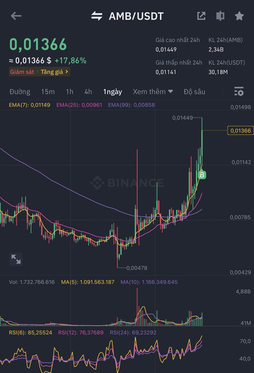 bombtcc's tweet photo. DFWs trở lại với $AMB, vừa lên tàu giá 0.013$. Con này đợt trước đẩy 1 nhịp cũng khá khét, target x2 x3 giá này.
Mình sẽ update onchain con này tiếp cho anh em. Ai múc thì stl 15% nhé, good luck anh em!!
#AMB #DFWs #Crypto https://t.co/qb6ghk2Kni