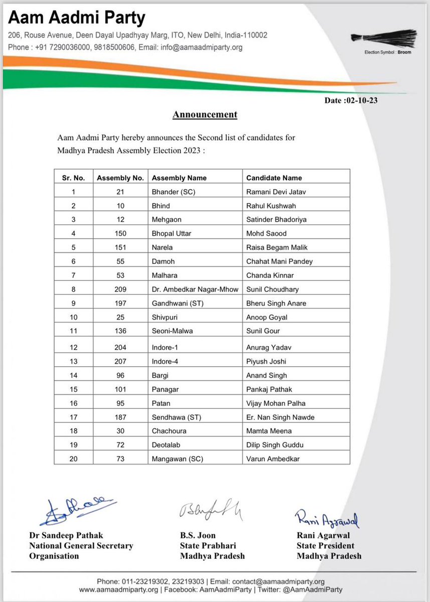 Just in: Aam Aadmi Party unveils its second candidate list for Chhattisgarh and Madhya Pradesh! 12 candidates for Chhattisgarh and 29 for Madhya Pradesh - gearing up for an impactful electoral journey.  #AAP #Elections2022