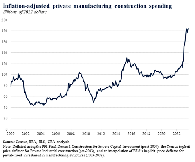 hboushey46's tweet photo. The investment continues: According to the latest data, in August, manufacturing construction spending amounted to $184 billion in 2022 dollars, another record high and *90 percent above January 2021 levels* https://t.co/tL5eYZI8Fm