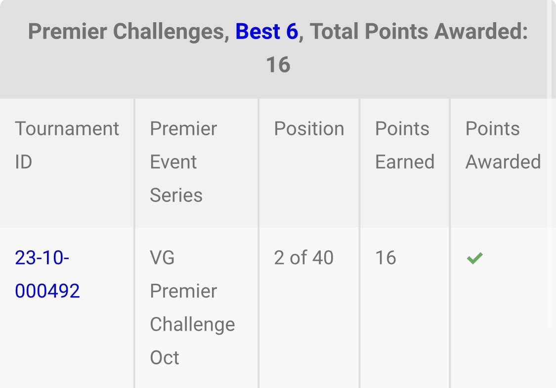 KennnVn's tweet photo. Finished as runner up at PokéFolk Sydney Premier Challenge - VGC. Got my first CP for 2024 🙌 Big shout out to @kaisaac1 for making it happen 👏. My lord has been working so hard to promote Sydney’s VGC when both reg and oci was removed. Looking forward to the next one!!! https://t.co/vcqIa6N2Ts