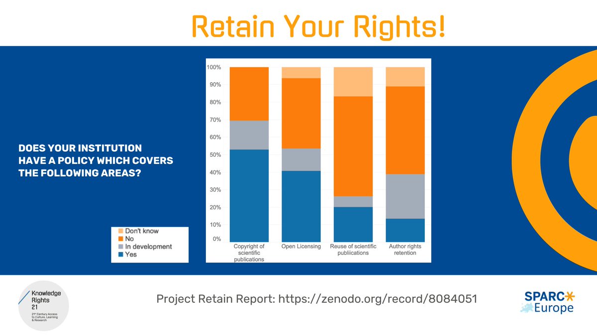 Institutions! We need more rights retention policies! At the time, only just under 20 institutions in Europe had author rights retention policy but many more have developed one since our study. Be the next mover and start your own! Tell us if you are. #RetainYourRights