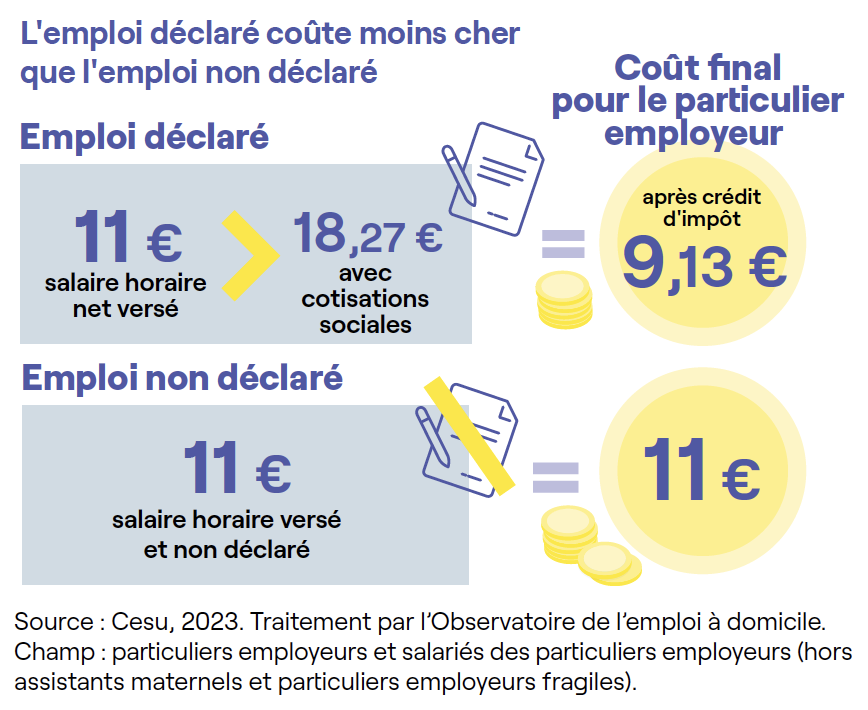 ✅Avec le #CreditImpot, l'#Emploi déclaré coûte SYSTÉMATIQUEMENT moins cher que l'emploi non déclaré.

👍Toujours engagés pour le travail déclaré ! #AntiFraude

➡️Notre baromètre 2023 de l'#EmploiADomicile est à consulter ici : urlz.fr/nPzp
