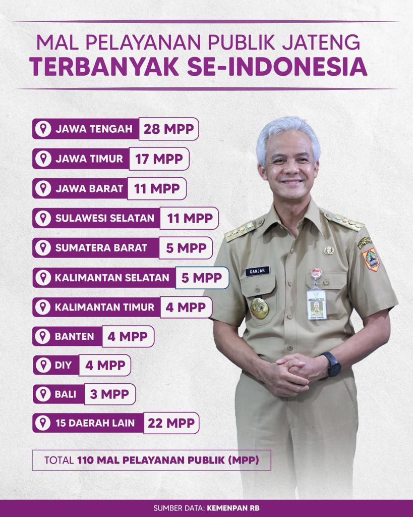 RakyatBerbisik's tweet photo. Di era @ganjarpranowo Jateng menjadi lebih baik dan maju .

Gak salah kalo Ganjar Lebih Baik 👍👍👍 https://t.co/pF85FBKDFT