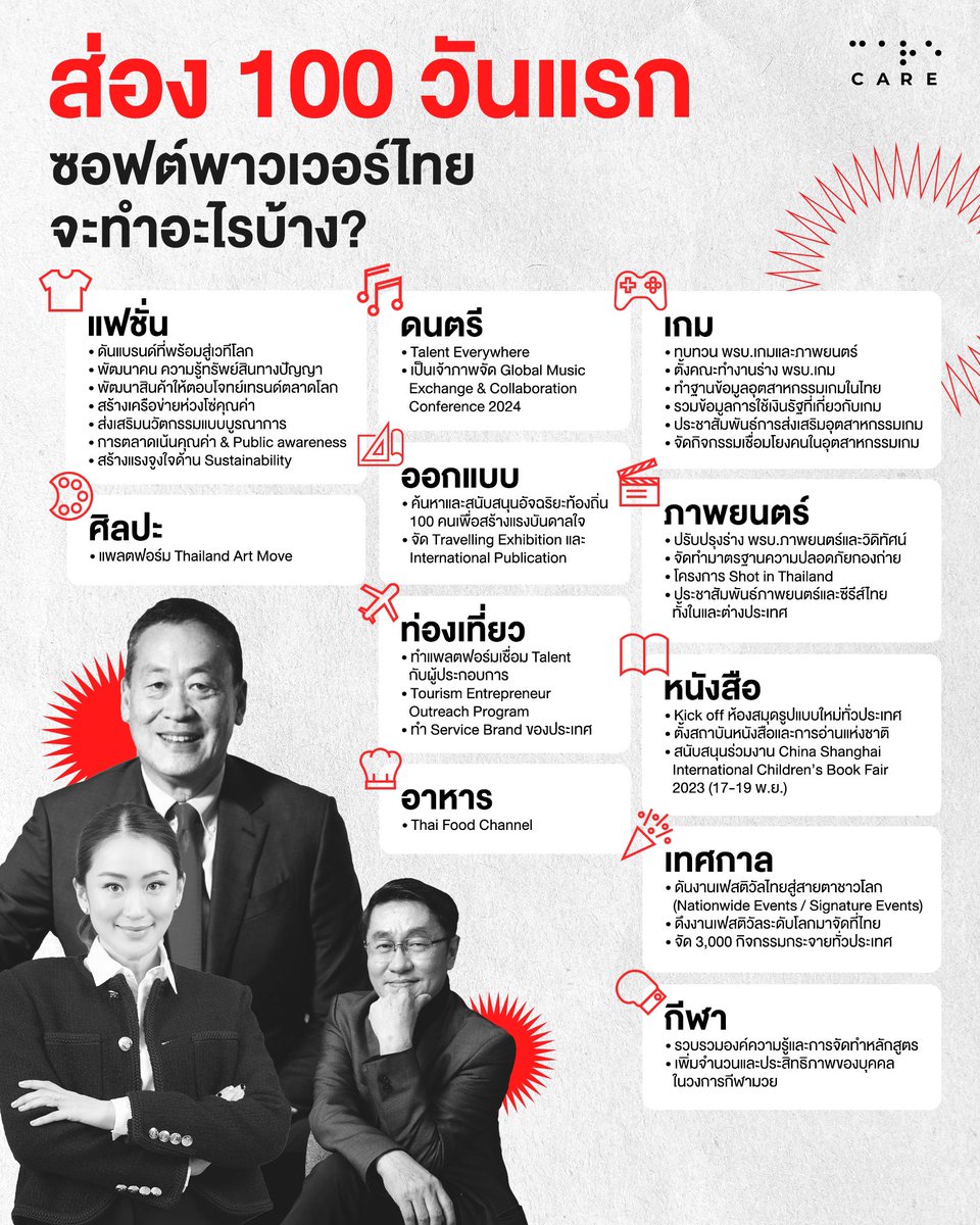 careorth's tweet photo. 🐯 เสือตัวที่ 5 เตรียมตัวออกเดินทางได้!!!

ส่องเป้าหมาย 100 วันแรก ซอฟพาวเวอร์ของไทย ภายใต้คณะกรรมการยุทธศาสตร์ซอฟพาวเวอร์แห่งชาติ ในการประชุมครั้งที่ 1/2566

🔴 Quick Win ปังๆ 100 วัน ทลายกฎหมายอุปสรรคประชาชนทำมาหากิน!

🔴 เจาะ 11 ด้าน Quick Win แค่ 100 วันแรก ก็ร้องว้าวแล้วแกร! 

สำหรับ 'Quick Win' 100 วัน���รกของทั้ง 11 อุตสาหกรรมที่กำลังจะเกิดขึ้น เป็นเป้าหมายระยะสั้นที่ดูไม่ใช่แค่หวัง แต่จะ "ทำ" ให้เกิดขึ้นจริง และนี้คือสิ่งที่จะเกิดขึ้นในประเทศไทย อีก 100 วันข้างหน้า ⬇️⬇️⬇️

#SoftPower #คณะกรรมการยุทธศาสตร์ซอฟพาวเวอร์แห่งชาติ  #คิดเคลื่อนไทย