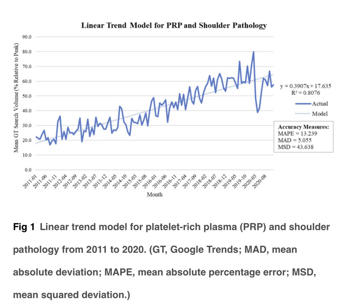 Is PRP gaining in public interest? Check out this article in the Journal of Arthroscopy Sports Med and Rehab.

…pysportsmedicineandrehabilitation.org/article/S2666-…