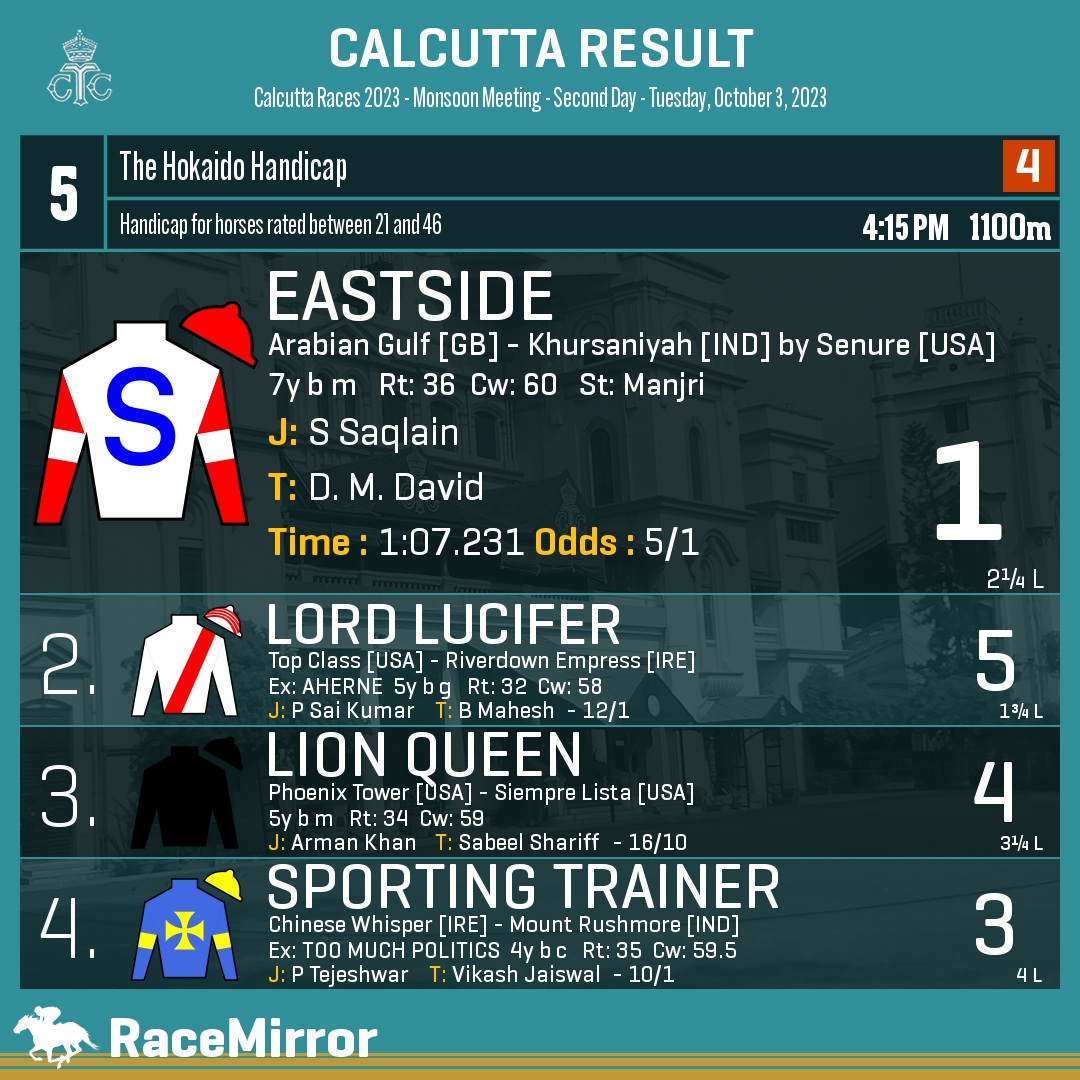 RaceMirror's tweet photo. Kolkata: Race 5
1️⃣ EASTSIDE
J: S Saqlain
T: D. M. David
.
2️⃣ Lord Lucifer
3️⃣ Lion Queen
4️⃣ Sporting Trainer
.
.
#RaceMirror
#Eastside #SSaqlain #DMDavid #Calcutta #HorseRacing #CalcuttaRaces #RCTC #RoyalCalcuttaTurfClub #Kolkata
@S_Saqlain_ https://t.co/H32NbvCG3k