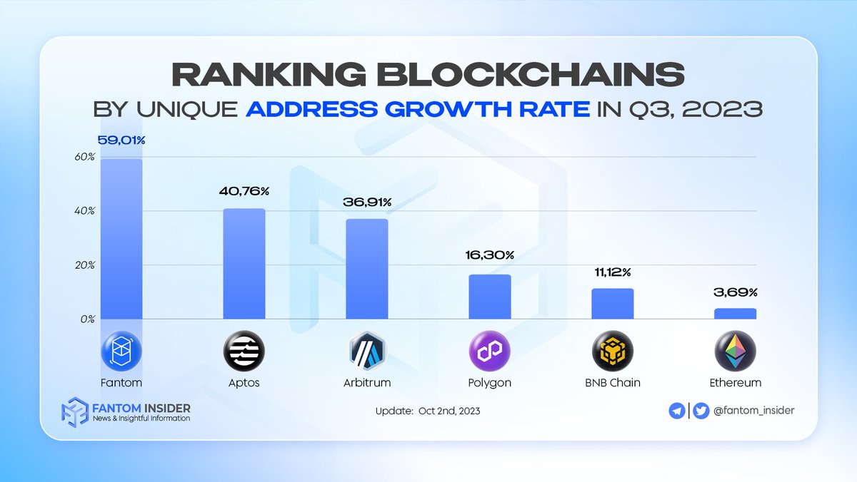insider_sonic's tweet photo. 👀Let's see Ranking Blockchains by Unique Address Growth Rate in Q3, 2023

👉The increase in Unique Addresses reflects the community's growth &amp; interest in that blockchain and is an important indicator for assessing the growth &amp; potential of a blockchain project
#Fantom #FTM $FTM https://t.co/LbQyqrTAFx