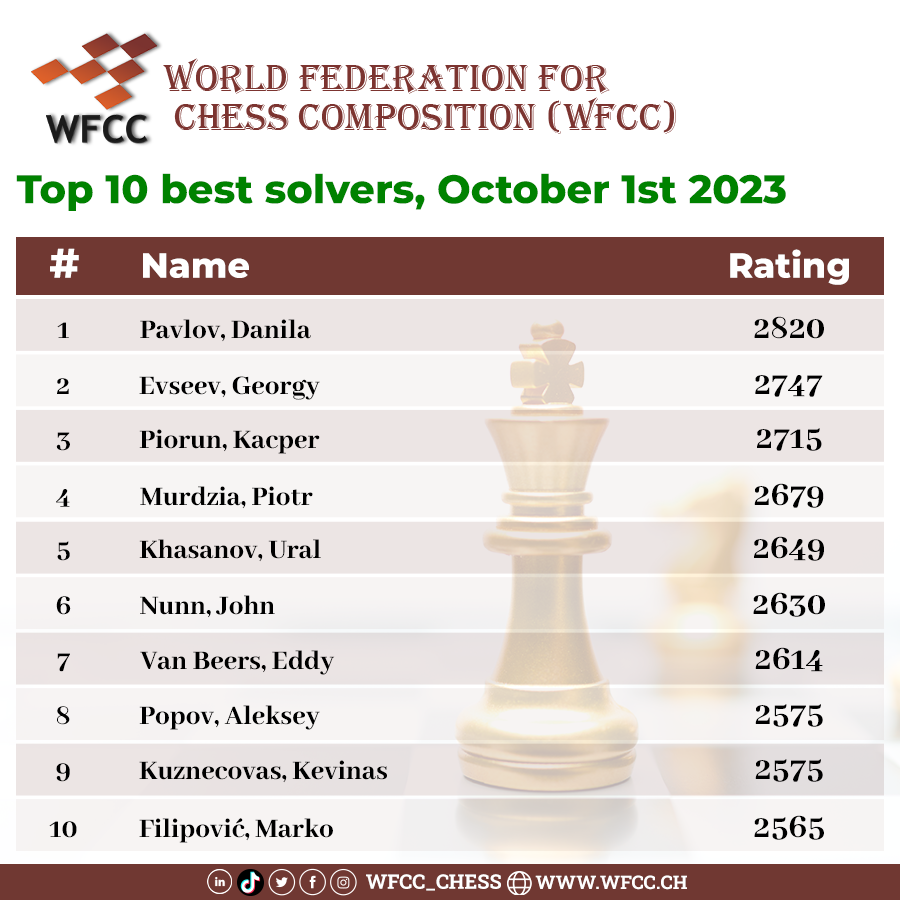 Wfcc_Chess's tweet photo. New Solving rating list for the 1st of October is out. Pavlov still holds the first place, You can see full detalied rating list on the link: https://t.co/b9rV5XYJZo
♔ ♚ ♕ ♛♖ ♜ ♘ ♞ ♗♝ ♟♙♟♙♟♙♟♙
#WFCC #chess #chess_composition #chess_solving https://t.co/QJ7zPo4Igk