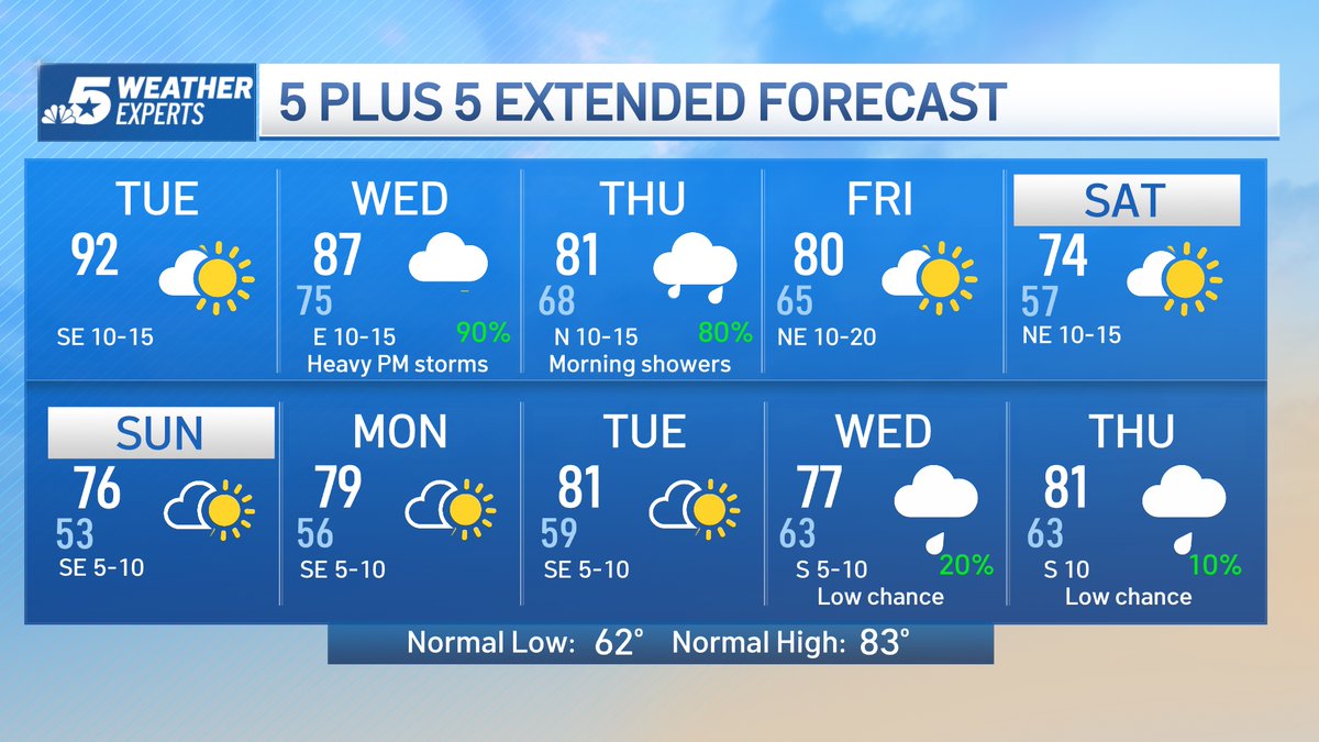 Take advantage of the sunshine and dry weather today. Rain chances will increase Wednesday, especially Wednesday night with heavy thunderstorms. on.nbcdfw.com/AocR56i
