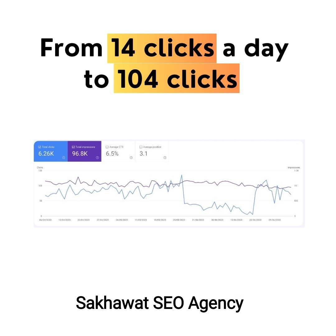 From 14 clicks a day to 104 clicks 💪

Partner with us today! 💪🌟

#FeaturedSnippet
#SEOsuccess
#RankingBoost
#DigitalMarketing
#BacklinkStrategy
#KeywordResearch
#OnPageOptimization
#OffPageSEO
#TechnicalSEO
#sakhawatseo
#LocalSEO
#SEOAnalytics
#SakhawatSEOAgency