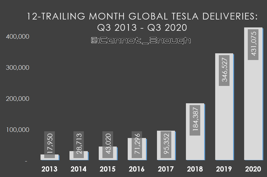 ICannot_Enough's tweet photo. What gets lost with some of my charts is the magnitude of just how many more people are buying a Tesla every year.  "It's right there on the chart, James, how could we miss it?"... I hear you asking.

Well, to illustrate what I mean, here's a chart I could have posted 3 years ago yesterday:

Impressive growth, right? Yes. But that's how they all look, with very short bars for the oldest time periods.  After a while, the latest updates to these charts begin to visually look the same... because every time the chart is updated, the latest record high reduces the heights of all the bars that came before: the relative magnitude never looks any more impressive, at a glance, than it did the year before.

Without a good frame of reference, it's hard to appreciate how much more Tesla is beating their previous records by.

I'll give just one example: over the past 12 months, $TSLA has increased unit sales year-over-year by >500,000 vehicles. That's more than the tallest bar shown on the chart above.

But what if you had printed out that 2020 chart on a piece of paper 3 years ago and decided to update it today?

How could you update your hard copy- with its unshrinkable scale- for the 3 most recent years of data? 🤔

Could you just lay another blank piece of paper next to it and draw the new bars in? No, Tesla has grown too much.  They would be literally off-the-chart.

Well, what if you stood that piece of paper up vertically (instead of landscape)?  Would they fit then? No.

So... how many pieces of paper would we have to tape together for the 3 most recent bars to fit? 🤓

Are you ready to see the chart above updated?  You are not ready. 🚀