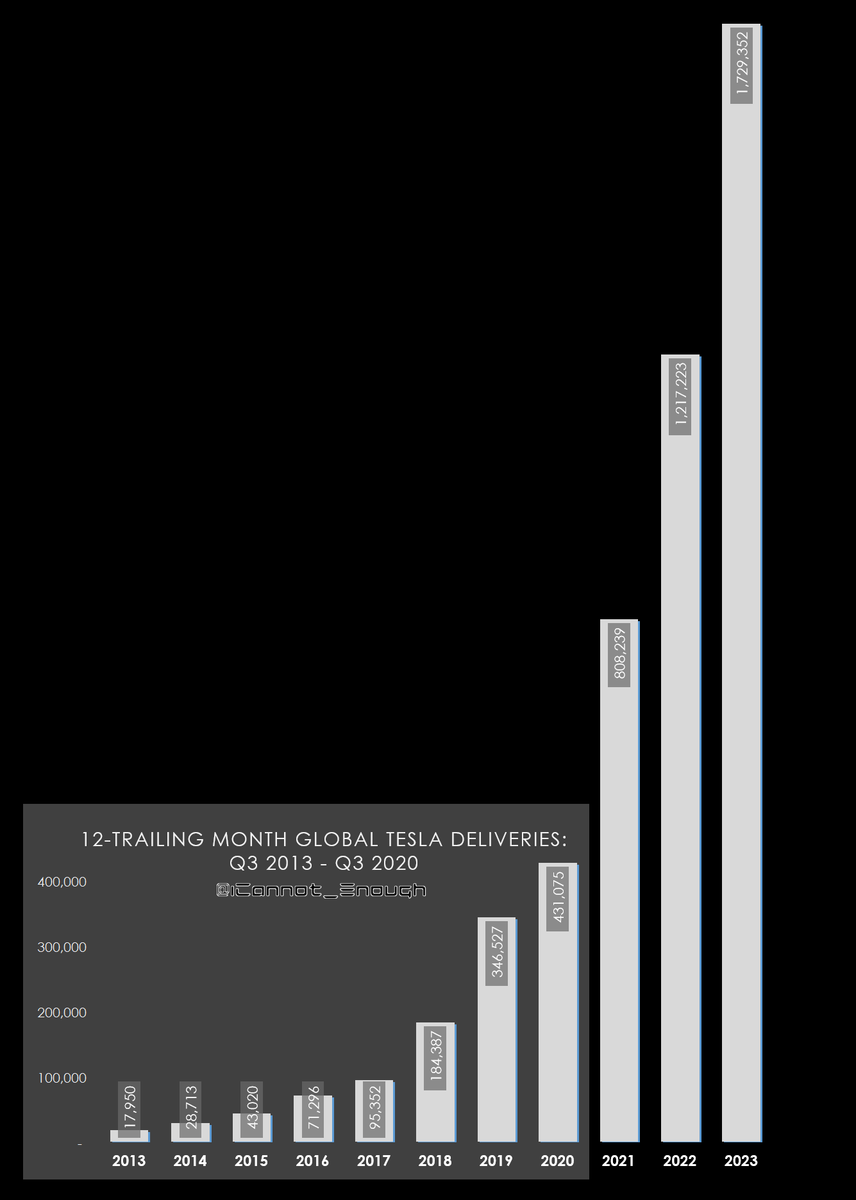 ICannot_Enough's tweet photo. What gets lost with some of my charts is the magnitude of just how many more people are buying a Tesla every year.  "It's right there on the chart, James, how could we miss it?"... I hear you asking.

Well, to illustrate what I mean, here's a chart I could have posted 3 years ago yesterday:

Impressive growth, right? Yes. But that's how they all look, with very short bars for the oldest time periods.  After a while, the latest updates to these charts begin to visually look the same... because every time the chart is updated, the latest record high reduces the heights of all the bars that came before: the relative magnitude never looks any more impressive, at a glance, than it did the year before.

Without a good frame of reference, it's hard to appreciate how much more Tesla is beating their previous records by.

I'll give just one example: over the past 12 months, $TSLA has increased unit sales year-over-year by >500,000 vehicles. That's more than the tallest bar shown on the chart above.

But what if you had printed out that 2020 chart on a piece of paper 3 years ago and decided to update it today?

How could you update your hard copy- with its unshrinkable scale- for the 3 most recent years of data? 🤔

Could you just lay another blank piece of paper next to it and draw the new bars in? No, Tesla has grown too much.  They would be literally off-the-chart.

Well, what if you stood that piece of paper up vertically (instead of landscape)?  Would they fit then? No.

So... how many pieces of paper would we have to tape together for the 3 most recent bars to fit? 🤓

Are you ready to see the chart above updated?  You are not ready. 🚀