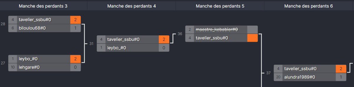 THEsportFR's tweet image. Sur SSBU également nos pépites sont en feu en ce moment !!🔥

🇫🇷| @Tavelier_ssbu ➡️ 🥈/21

Bravo à notre Pokémon Trainer préféré pour ce beau résultat lors du You are Salty # 21 !! 🥊

#AlwaysBeTH 🧡🖤