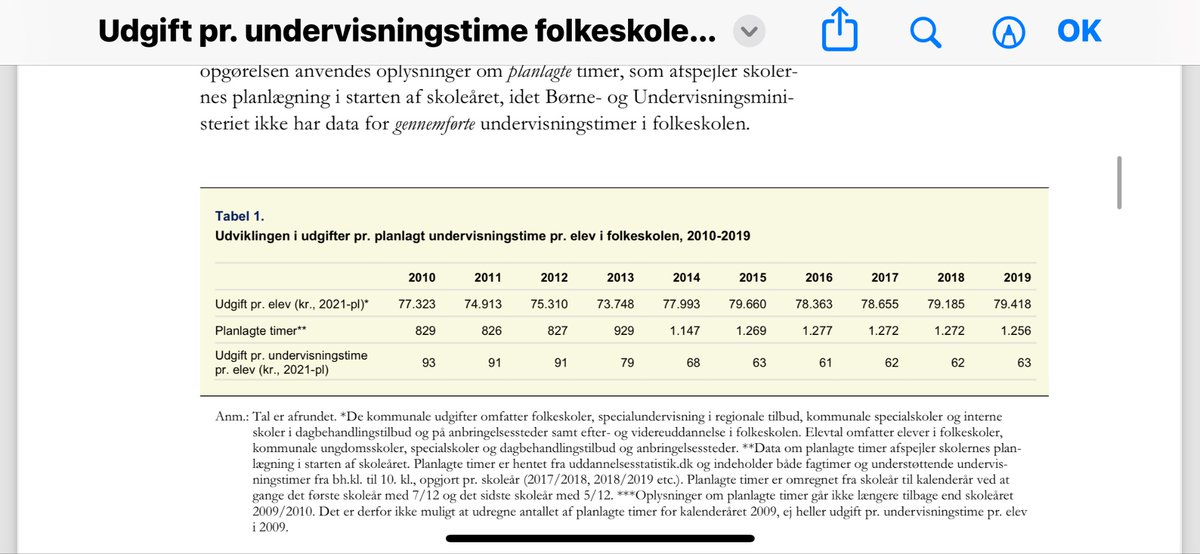 jacobmark_sf's tweet image. Statsministeren påstod, at vi aldrig har brugt så mange penge på folkeskolen. 

Men det hun glemmer at fortælle er, at det er fordi vi har en historisk lang skoledag. Hvis man ser på, hvor mange penge der er per elev til hver time, så er der sket gigantiske besparelser #dkpol