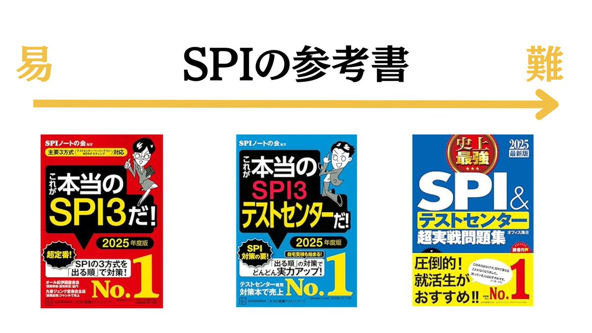 SPIの参考書よく聞かれます⚡️ 猛者は青本２周して仕上げるけど、 そこまでレベル高くない人にはきついはず。 SPI苦手な人の順番なんだけど、  ✓まずは赤本 ✓赤本は優しすぎる人もいる ✓簡単だと思ったら「これがテストセンター」 ✓青本は最後に使う ✓青本を何周も ...