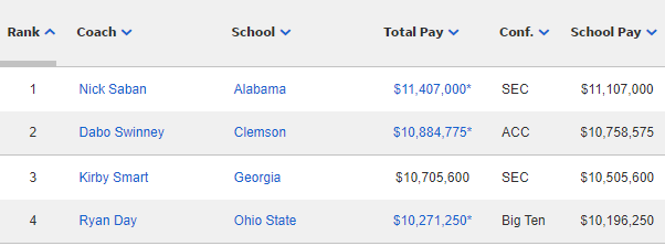 In 2020, there was 1 public-school college football coach making at least $9 million.

In 2021, there were 2.

This season, there are 10 -- 7 in the SEC alone (that's half of the conference).
sports.usatoday.com/ncaa/salaries/…