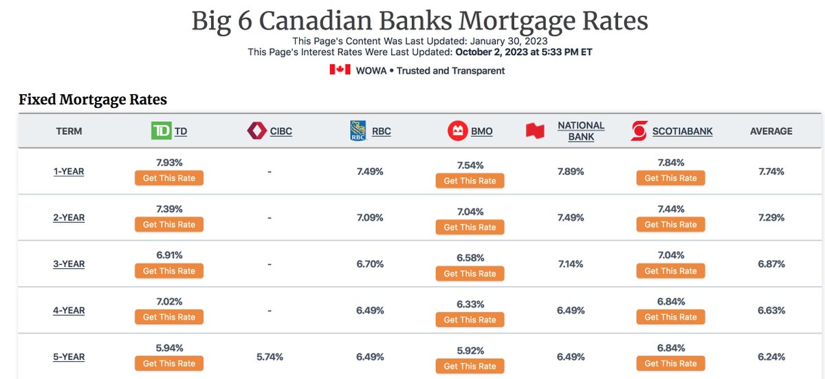 BenRabidoux's tweet photo. Average 5-yr fixed rate mortgage at 🇨🇦 banks currently 6.24% per @WOWA_Canada https://t.co/DHNzayMTqz