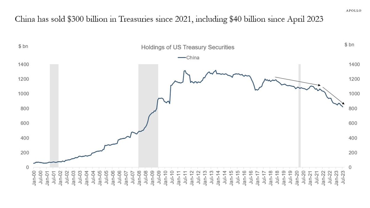 KobeissiLetter's tweet photo. Maybe China is a source of the recent move higher in treasury yields?

According to Apollo, China has sold $300 billion in US Treasuries since 2021.

This includes $40 billion since April 2023 as the pace of their selloffs has accelerated.

Slowing growth in China prompting this selloff combined with rising issuances from the US are flooding the bond market with supply.

Perhaps HIGHER rates are normal and the decade of near 0% rates we saw was an outlier.

China will continue to dump US Treasuries.