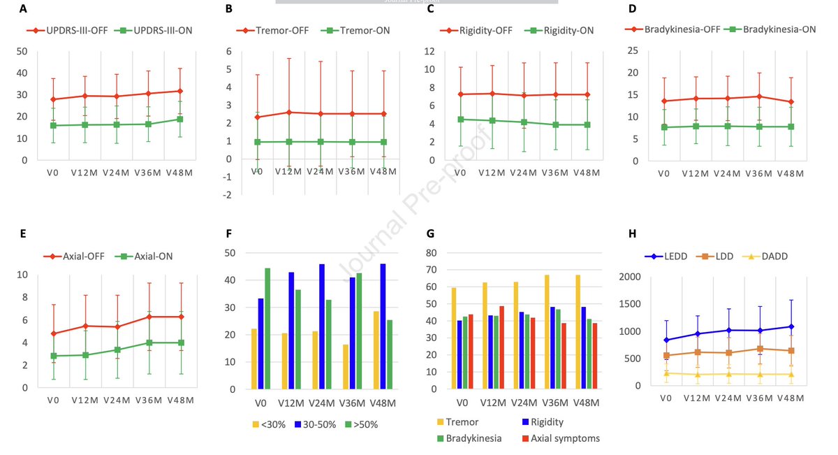 Parkinson's disease progresses however levodopa does not stop working. Important message for persons with Parkinson's. There are long-term benefits. Levodopa response over time was documented in this study. Response to levodopa did not weaken after a 4-year follow-up in 63