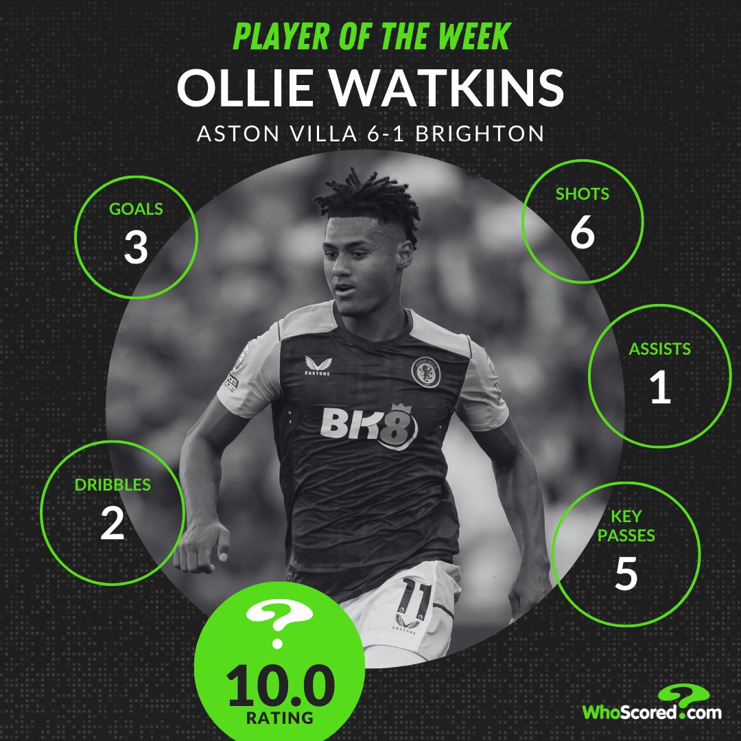 WhoScored's tweet photo. 🔥 Ollie Watkins is the first player to register a perfect 10 rating in the Premier League this season

🏆 The Aston Villa striker is our Player of the Week! https://t.co/11JlmedJ4Y